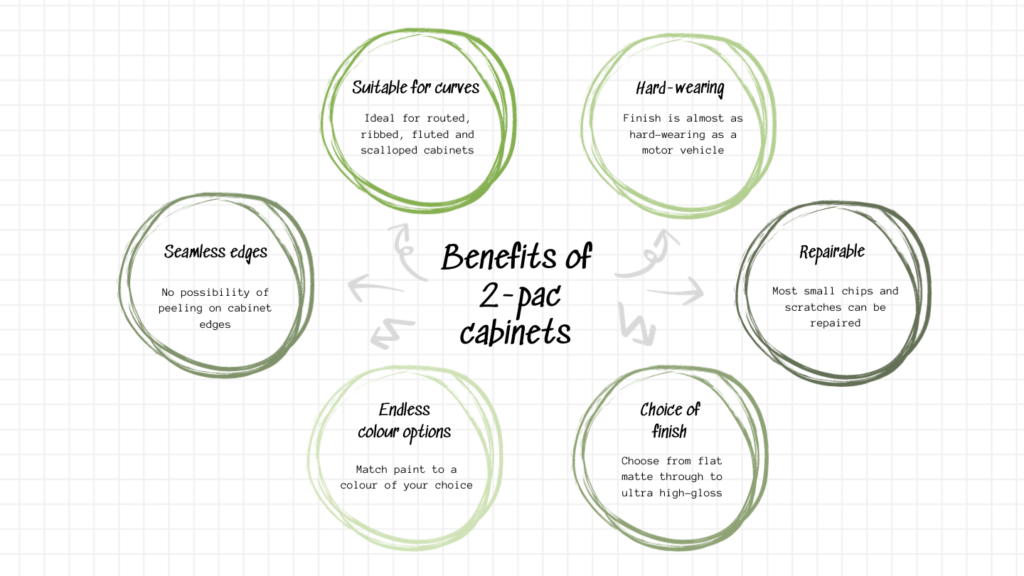 diagram showing the benefits of 2 pac cabinets